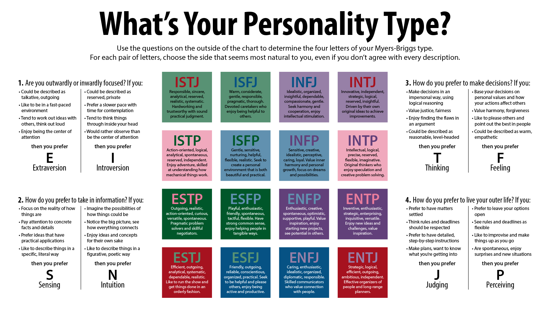 MBTI Chemistry: Understanding Relationships